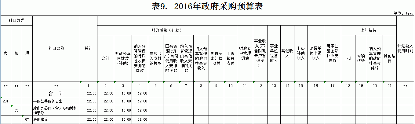 2016年政府采购预算表表8.2016年财政拨款安排的基本支出预算表表7.