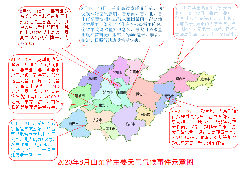 2020年8月山东省气候影响评价