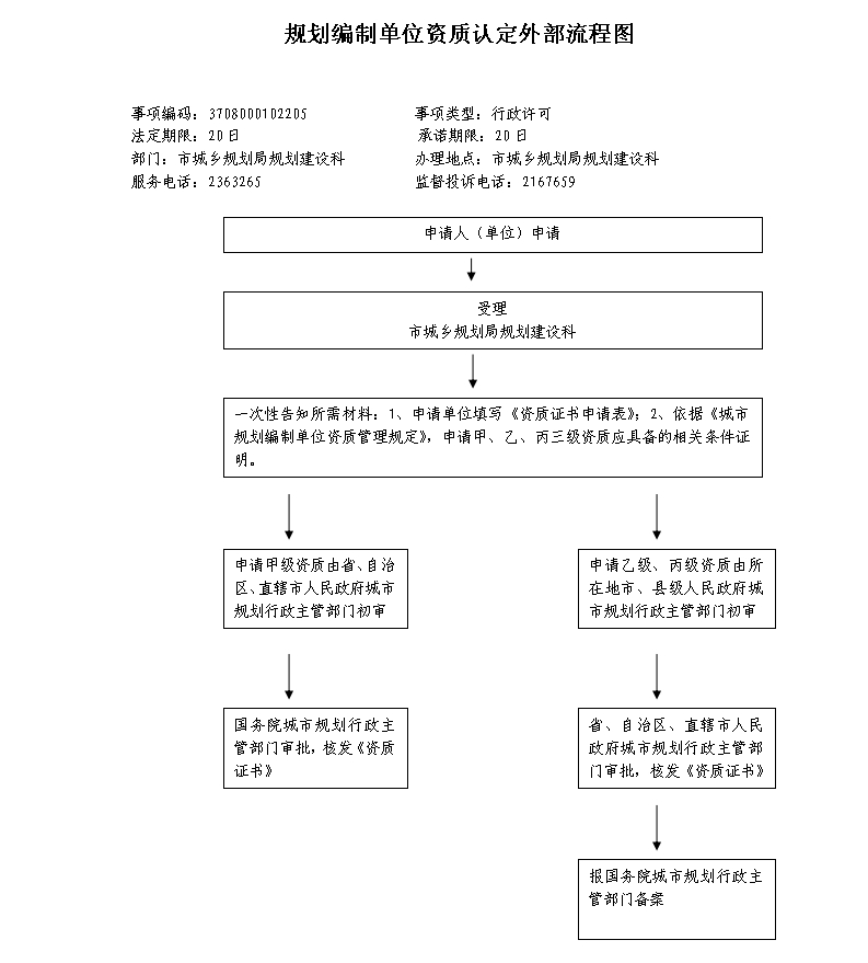 城市规划编制单位资质认定