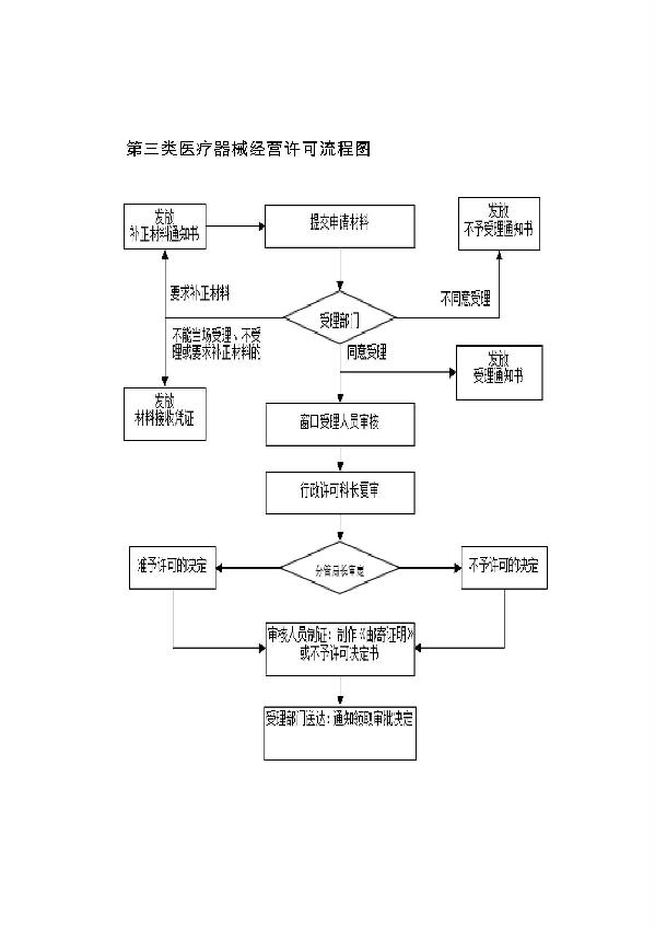 药品批发企业药品经营质量管理规范(GSP)重新
