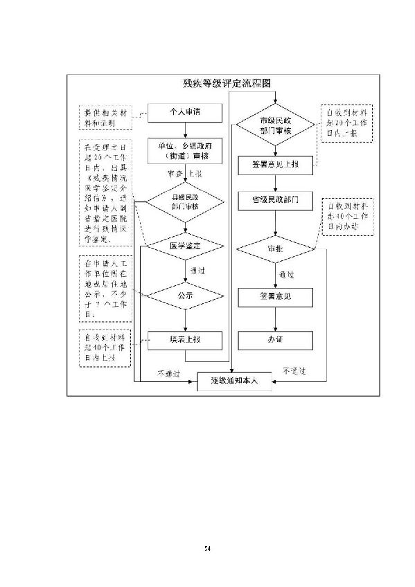 残疾证件的换发、补发