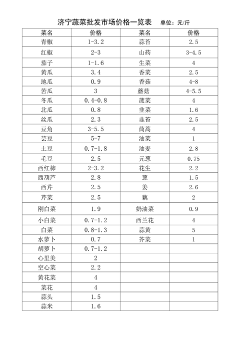 府 统计数据 【市农业局】市场行情:济宁蔬菜批