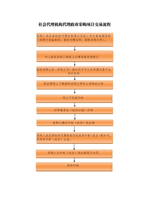 政府采购的内容及流程是怎样的？(图1)
