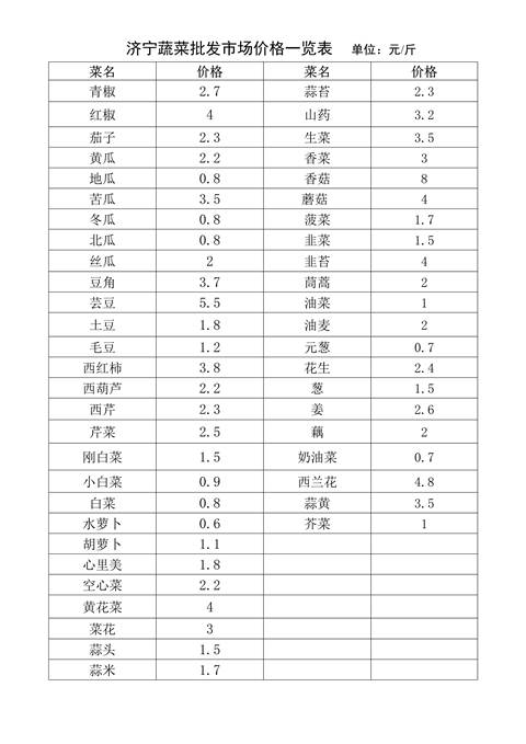 府 统计数据 【市农业局】市场行情:济宁蔬菜批