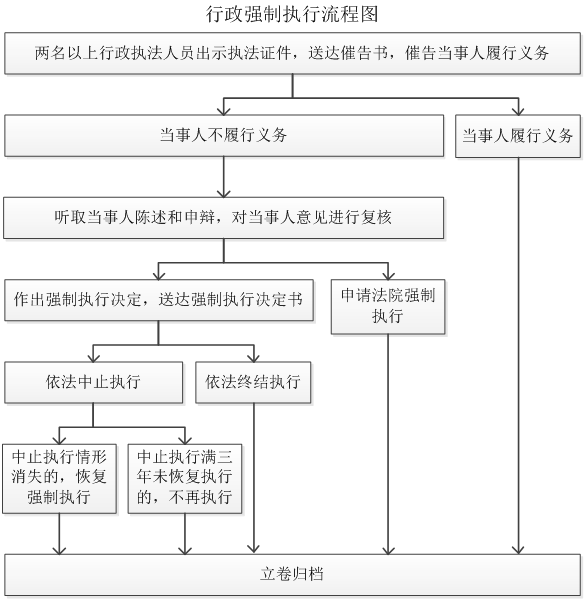 济宁市人民政府 执法流程 济宁市医疗保障局行政强制执行流程图
